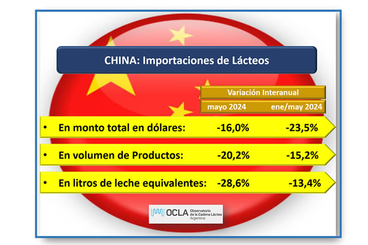 CHINA: importaciones de productos lácteos a la baja 