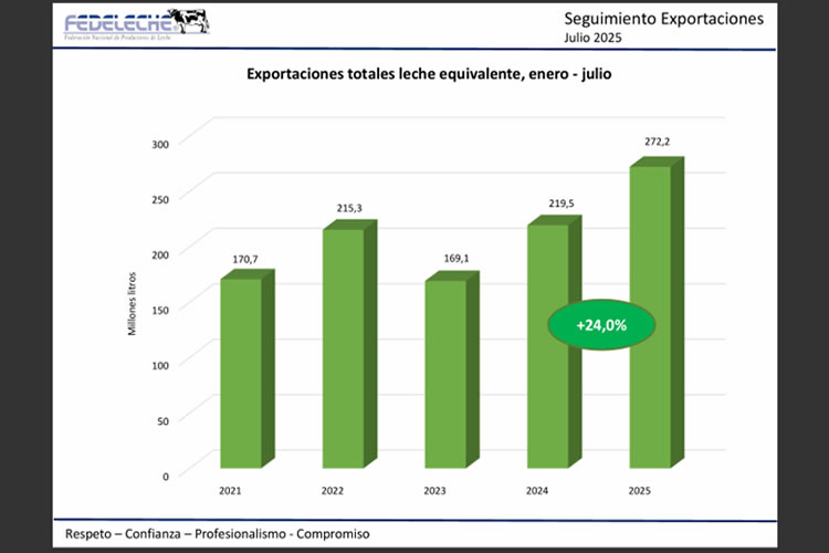 Exportaciones de leche equivalente crecen 24% al mes de julio