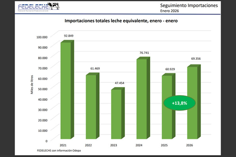 Importaciones totales leche equivalente crecen 13,8% en enero 2026