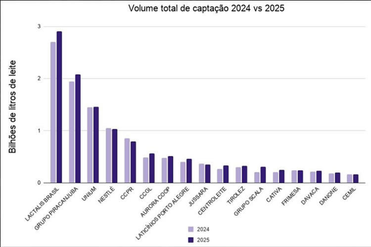 Brasil: “Mayor eficiencia, menos productores y mayor recolección de leche”