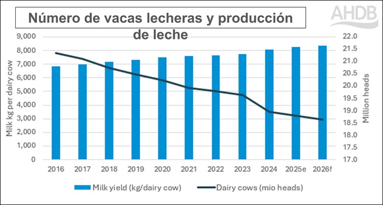 UE: Perspectivas a corto plazo del sector lácteo – primavera 2026