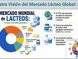 Mercado lácteo global: volatilidad, concentración y nuevos motores de crecimiento